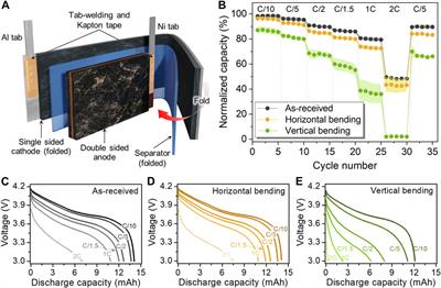 Design parameters affecting mechanical failure and electrochemical degradation of ultrathin Li-ion pouch cells under repeated flexing